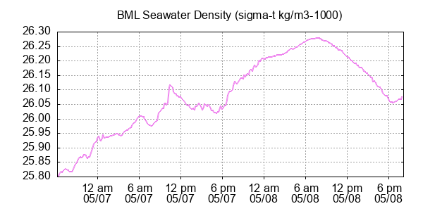 BML seawater density