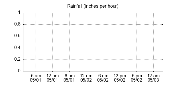 rainfall inches per hour