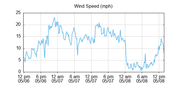 wind speed mph