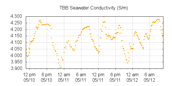 TBB Buoy Conductivity S/m
