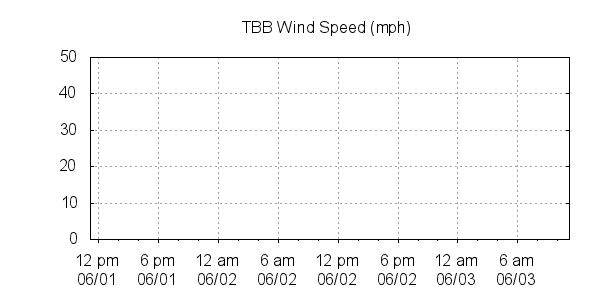 TBB Buoy Wind Speed mph