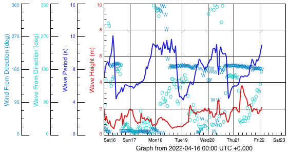 GCVE HF Radar wave plot