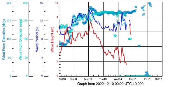 SHEL HF Radar wave plot