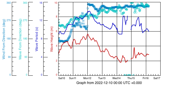 TRIN HF Radar wave plot